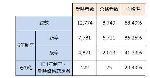 第111回薬剤師国家試験の結果について（合格率・合格基準・大学別合格