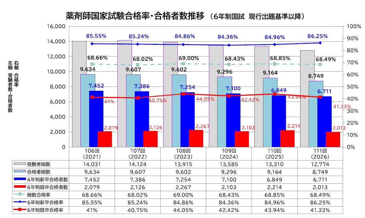 第111回薬剤師国家試験の結果について（合格率・合格基準・大学別合格