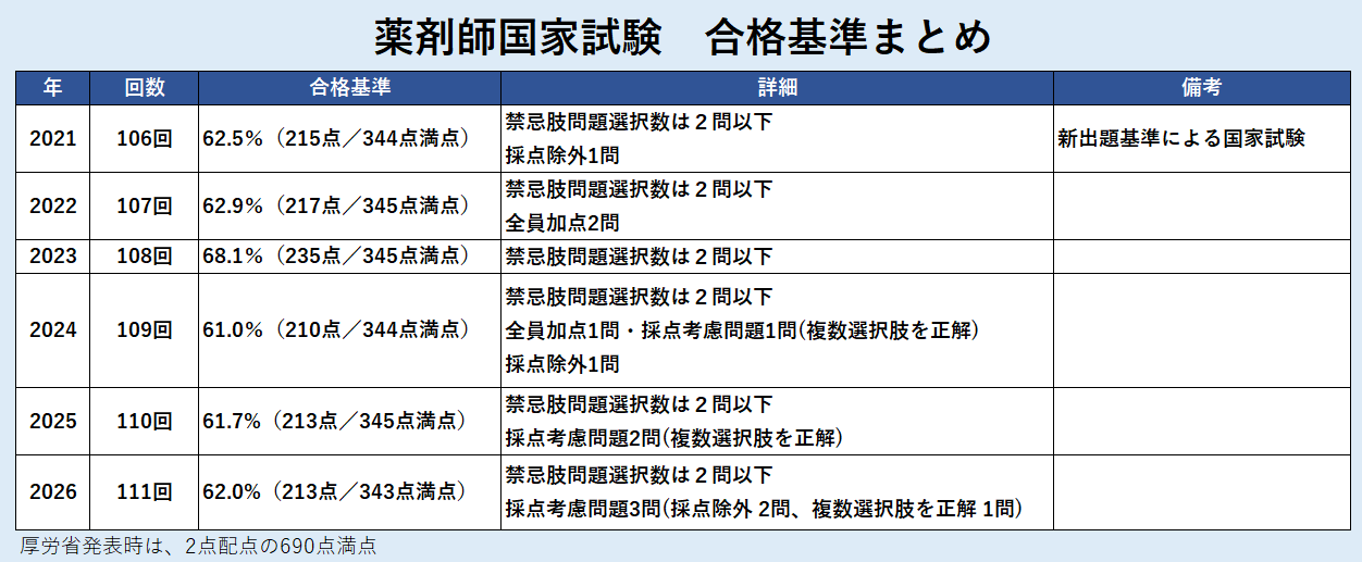 第111回薬剤師国家試験の結果について（合格率・合格基準・大学別合格