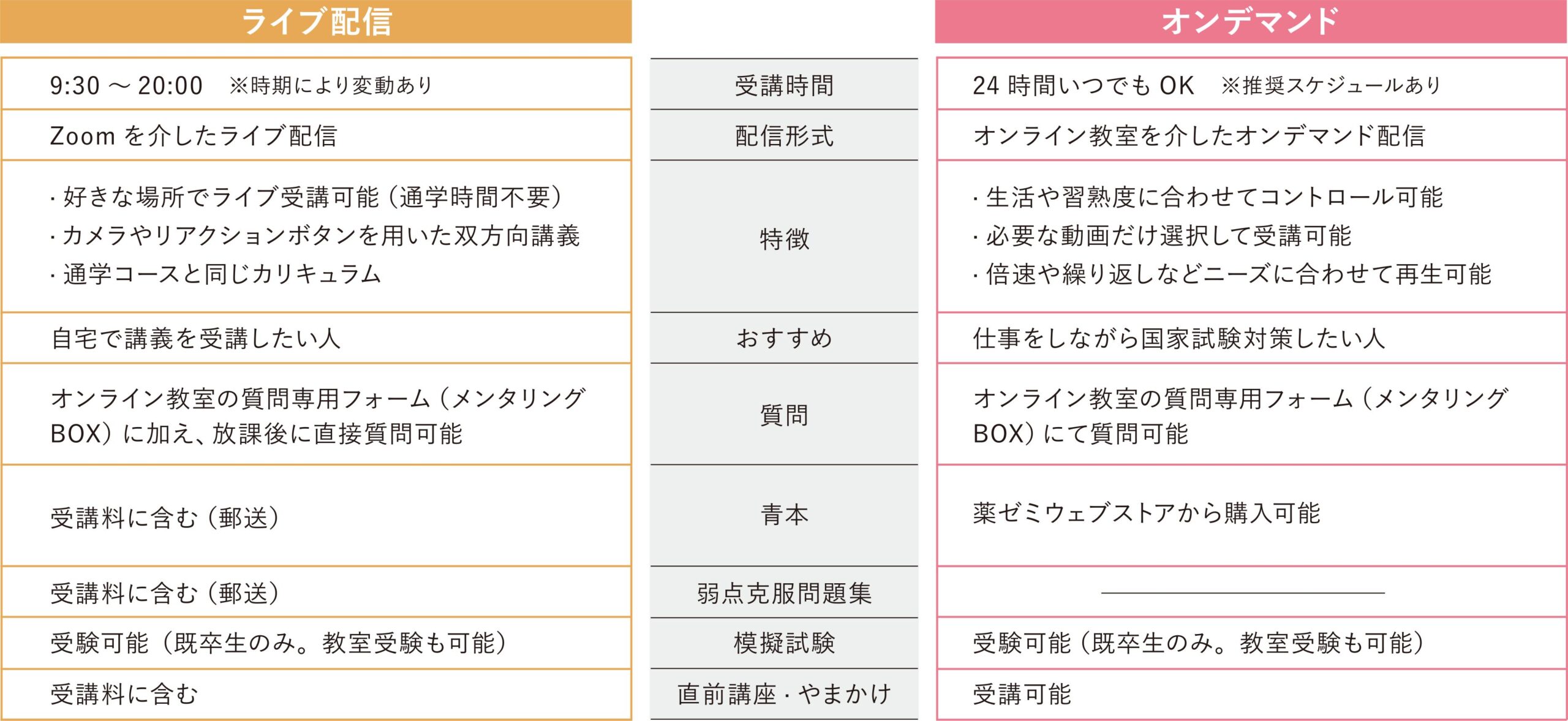 ライブ配信・オンデマンド比較表